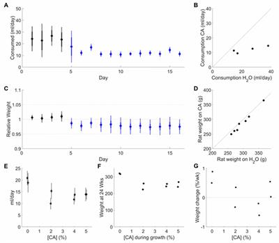 Training Rats Using Water Rewards Without Water Restriction